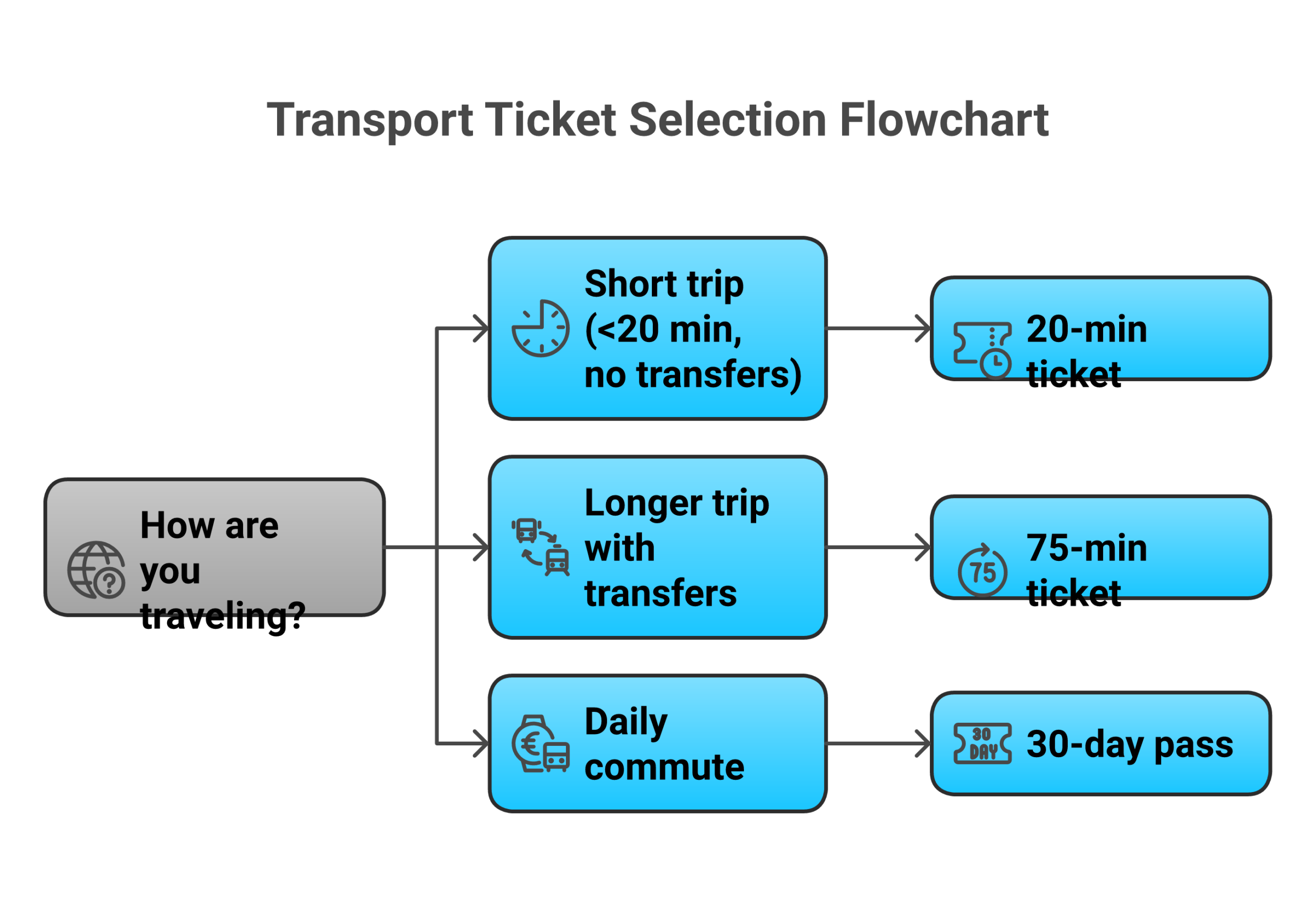 Wybór odpowiedniego biletu zależy od długości trasy i liczby przesiadek – oto jak podjąć najlepszą decyzję.