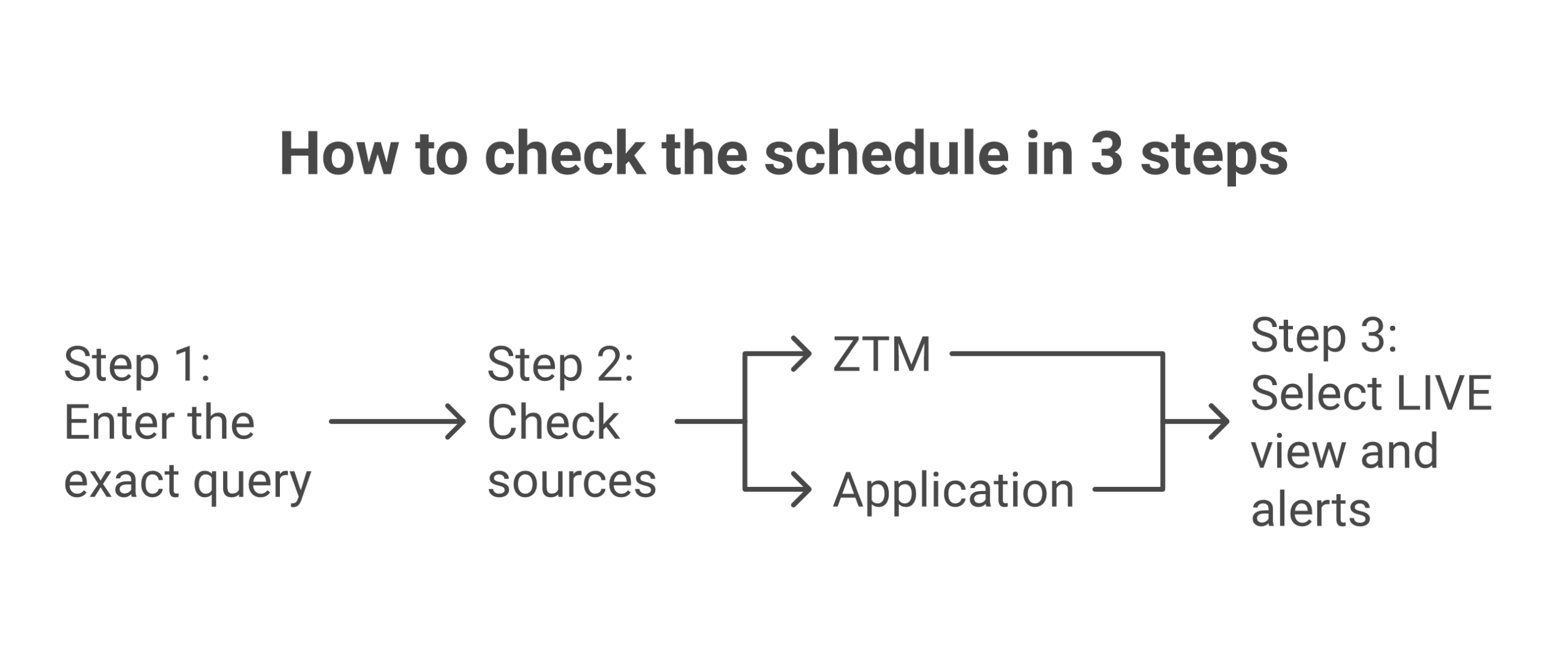 Trzy proste kroki, aby szybko i bezbłędnie znaleźć potrzebny rozkład jazdy w Warszawie.