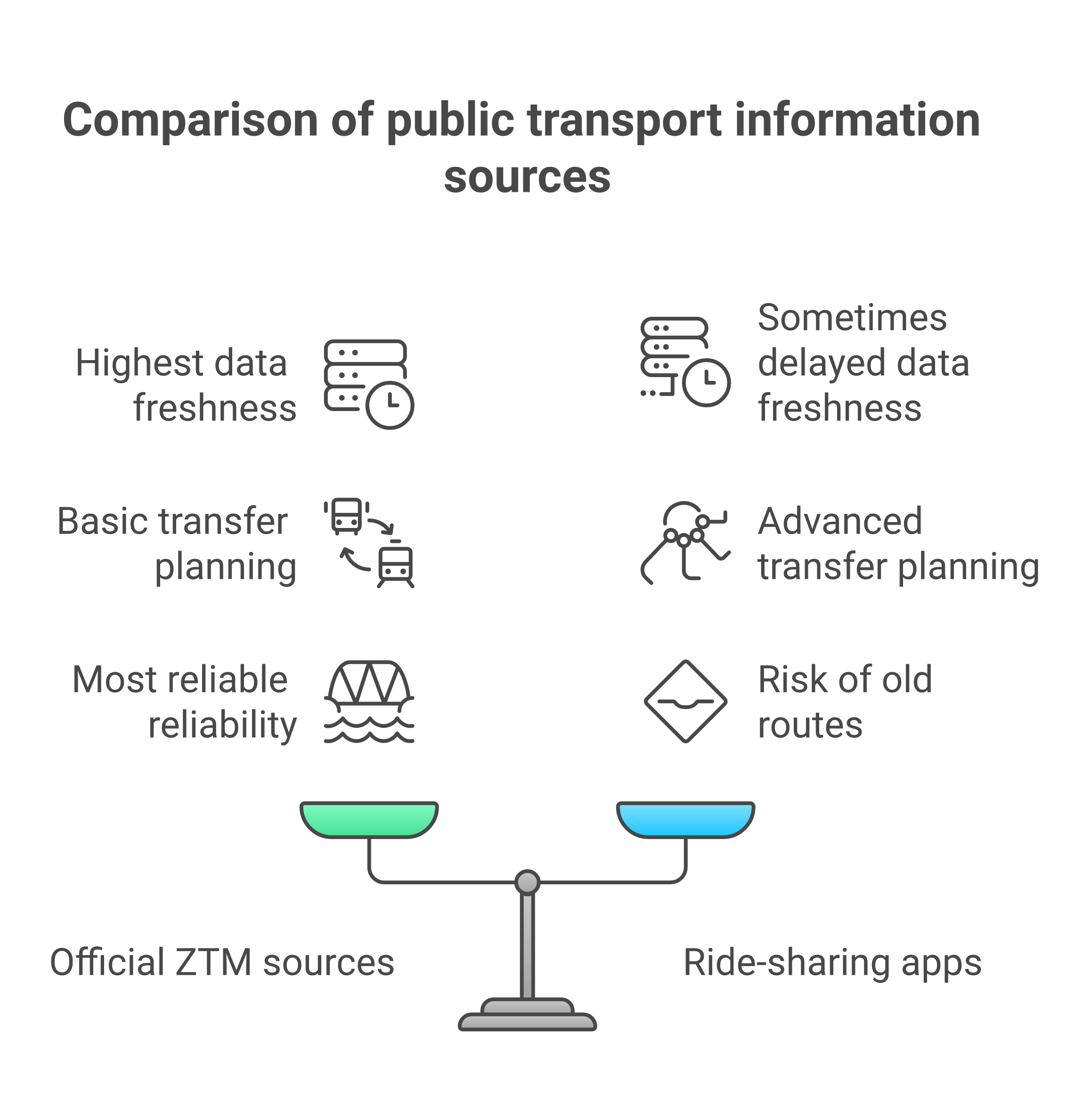 Oficjalne źródła ZTM gwarantują najświeższe dane, podczas gdy aplikacje oferują wygodę planowania całej podróży.