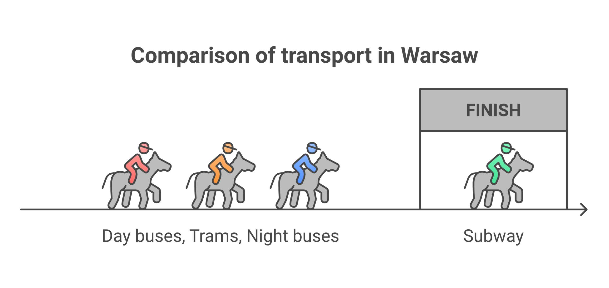 Każdy środek transportu w Warszawie ma swoją specyfikę – metro jest najszybsze, a autobusy docierają w najdalsze zakątki miasta.