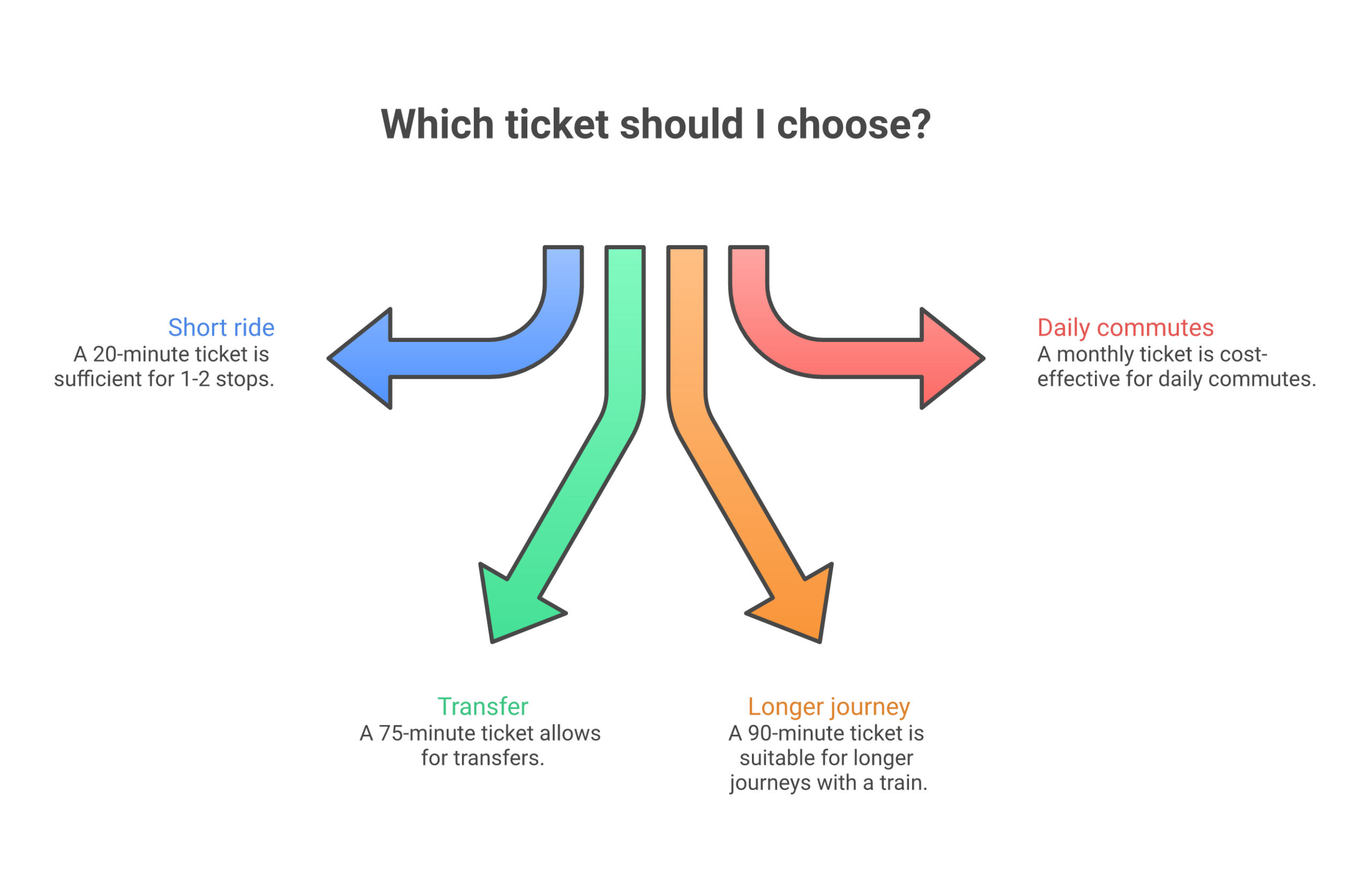 Wybór odpowiedniego biletu zależy od długości trasy i częstotliwości podróży. Dobrze dobrany bilet to oszczędność pieniędzy.