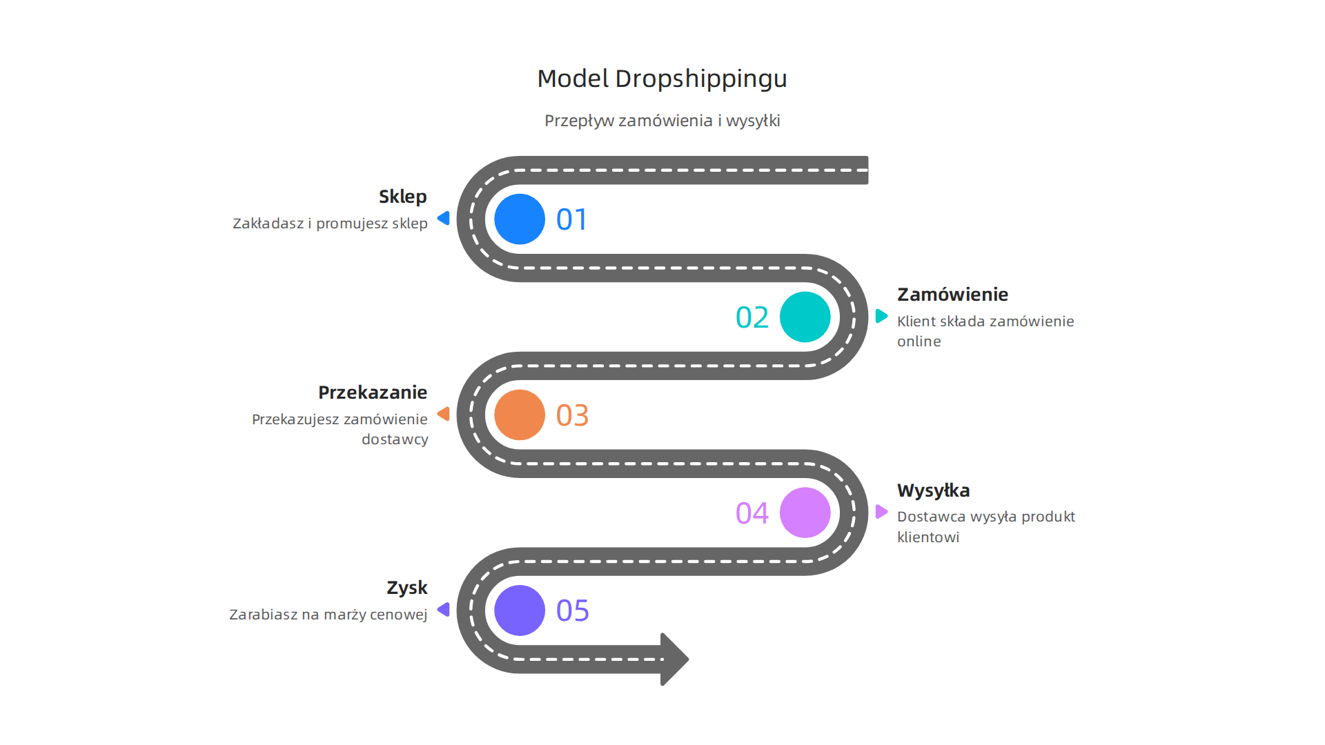 Wizualne przedstawienie uproszczonego procesu dropshippingu, ilustrujące przepływ zamówienia od klienta przez sklep do dostawcy i bezpośrednio do klienta, z pominięciem magazynowania.
