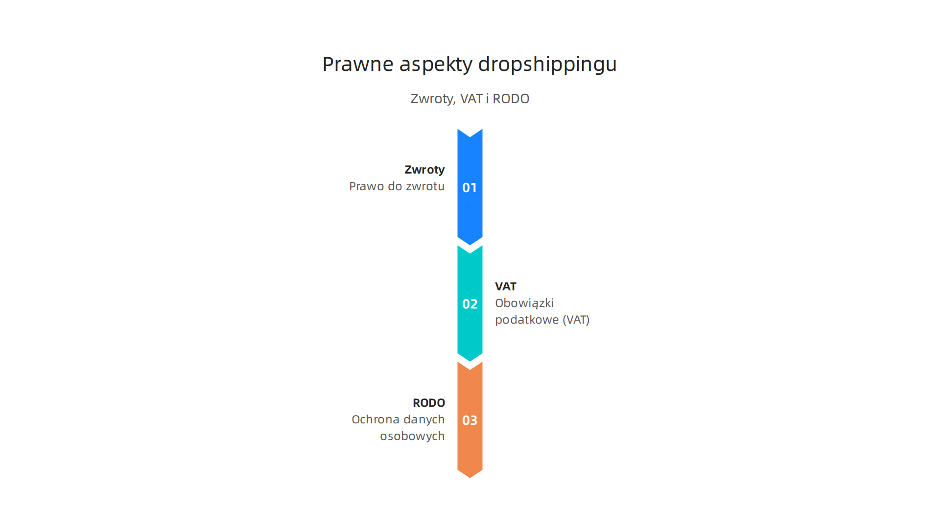 Infografika podsumowująca kluczowe aspekty prawne dropshippingu w Polsce: prawo do zwrotu, obowiązki podatkowe (VAT) i ochronę danych osobowych (RODO).
