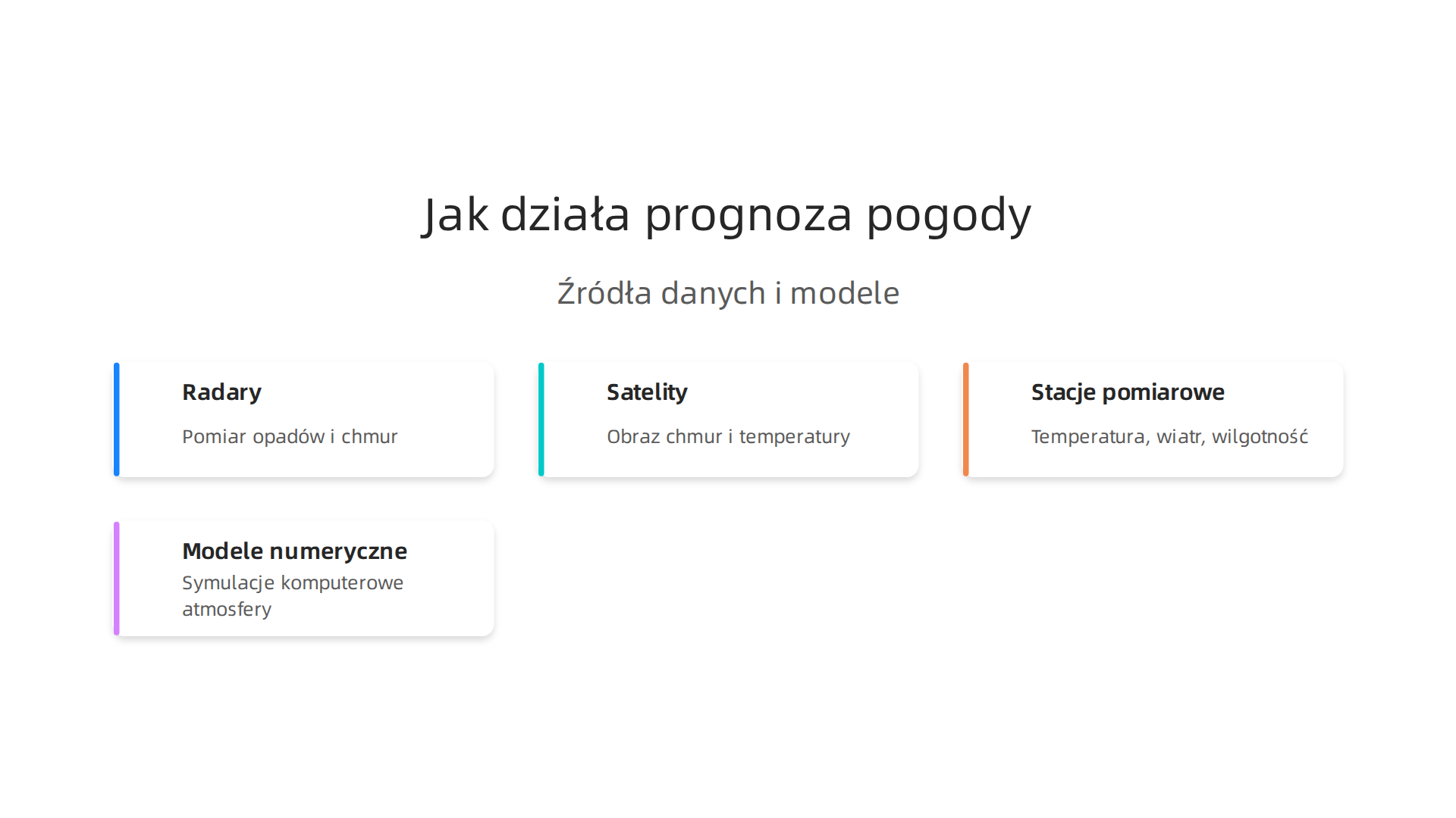 Infografika przedstawiająca kluczowe źródła danych i modele wykorzystywane do tworzenia prognoz pogody, w tym radary, satelity, stacje pomiarowe i modele numeryczne.