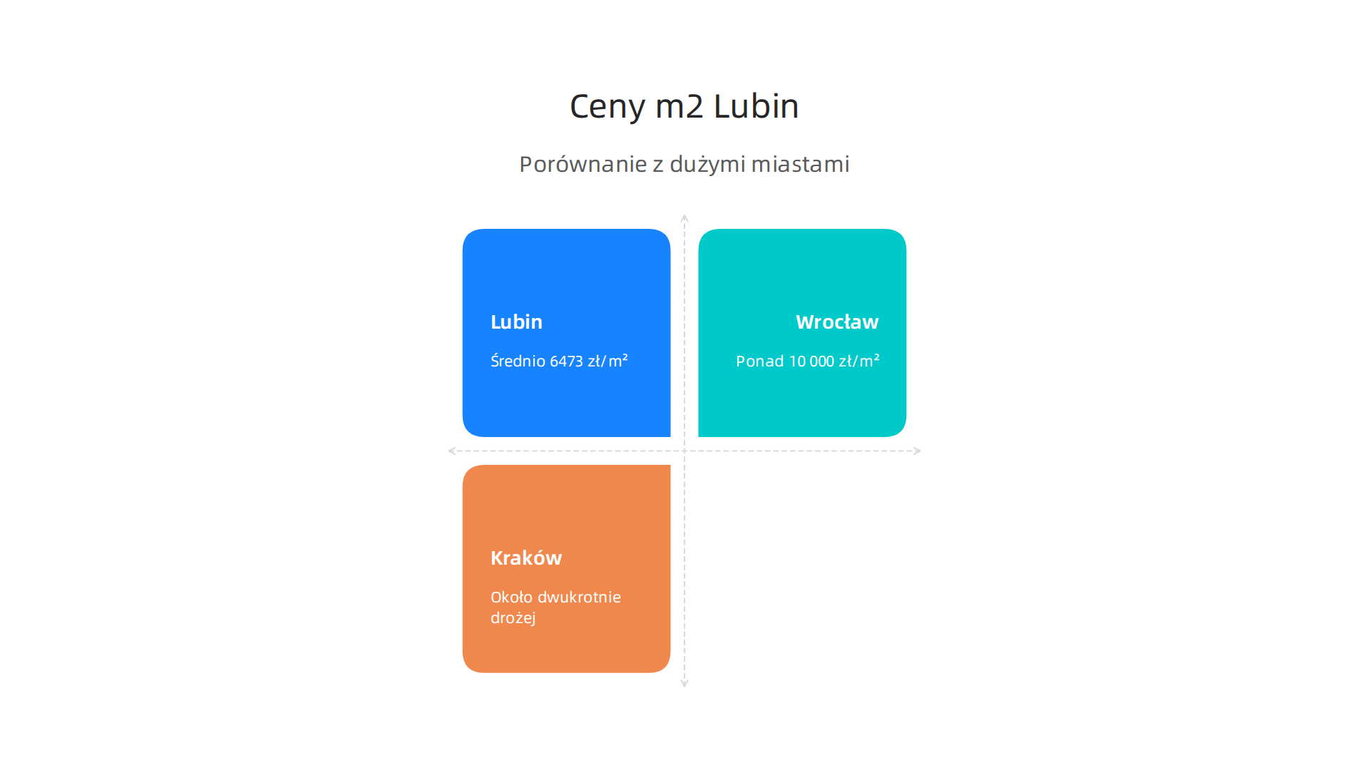 Porównanie średnich cen za metr kwadratowy w Lubinie (6473 zł) z innymi dużymi miastami w Polsce, podkreślające atrakcyjność cenową regionu.