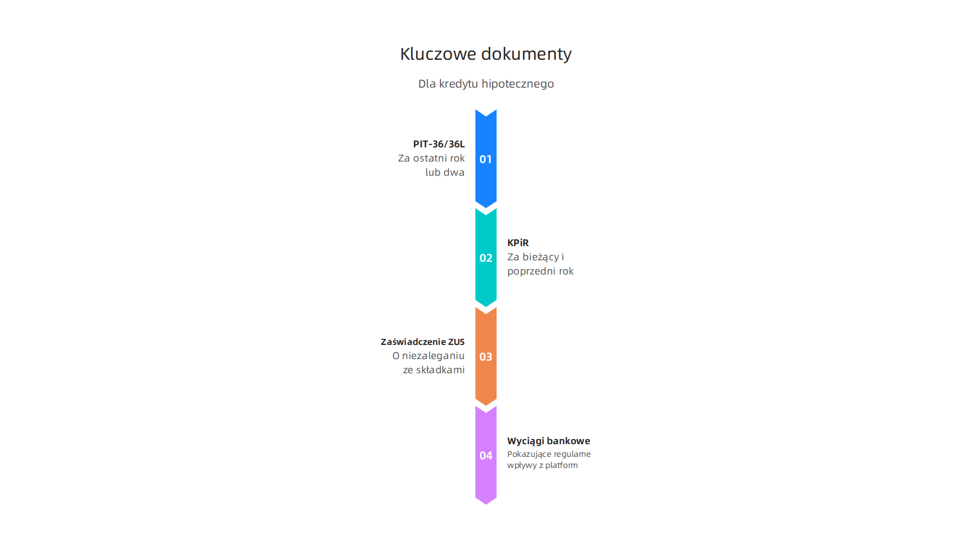 Infografika przedstawiająca listę podstawowych dokumentów wymaganych przez banki od dropshippera ubiegającego się o kredyt hipoteczny.