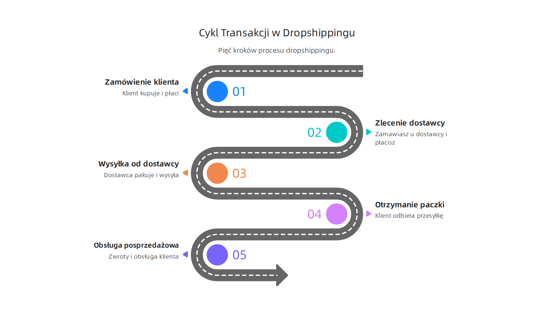 Wizualne przedstawienie pięciu kroków transakcji dropshipping, od złożenia zamówienia przez klienta w sklepie, przez przekazanie go dostawcy, aż po dostarczenie paczki i obsługę posprzedażową.
