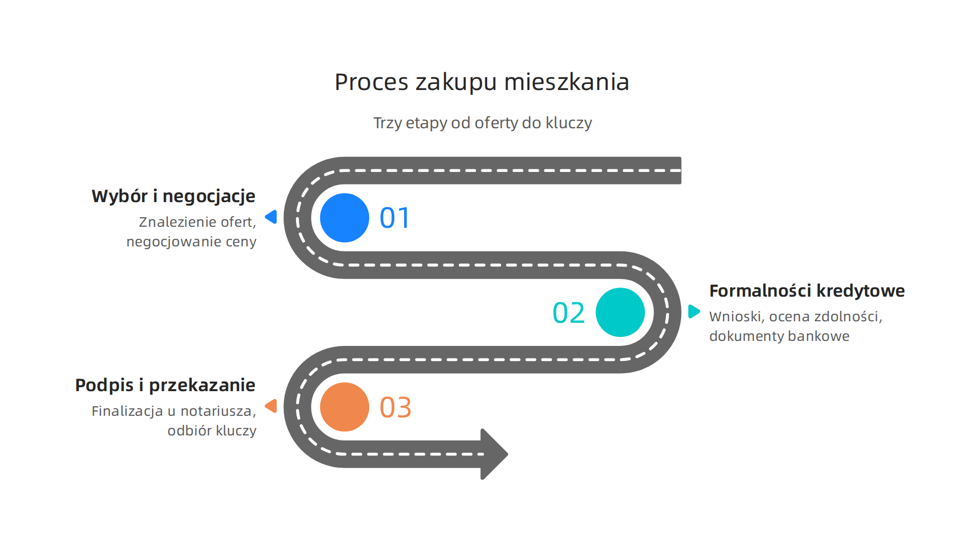 Infografika ilustrująca trzy główne etapy zakupu mieszkania: wybór i negocjacje, formalności kredytowe oraz finalne podpisanie aktu notarialnego i przekazanie kluczy.
