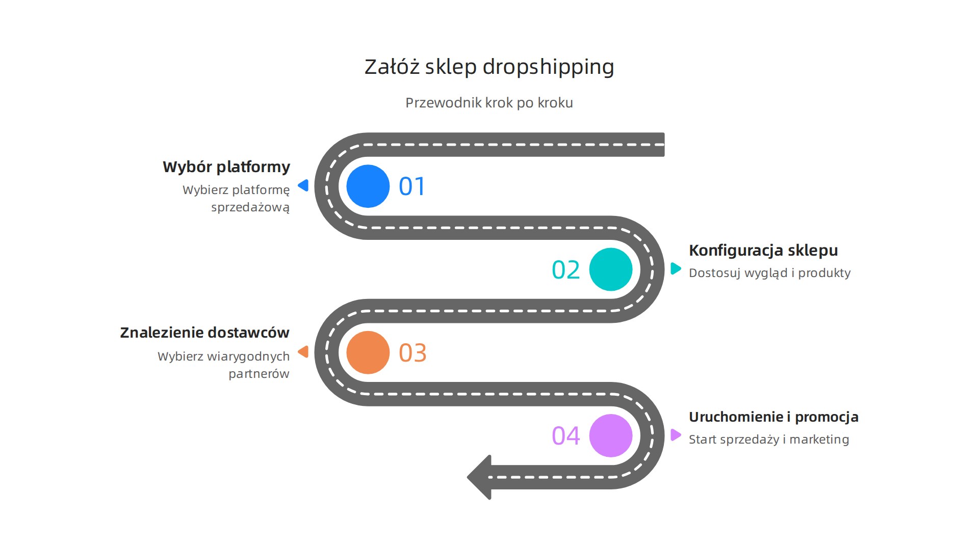 Przewodnik krok po kroku, jak założyć sklep internetowy w modelu dropshippingu, od wyboru platformy po znalezienie dostawców.