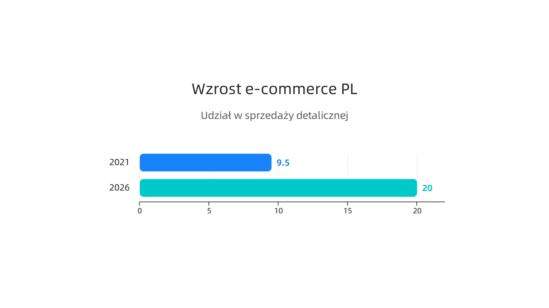 Wykres przedstawiający dynamiczny wzrost polskiego rynku e-commerce, ilustrujący jego rozwój od 9,5% całej sprzedaży detalicznej w 2021 roku do przewidywanych 20% w 2026 roku.
