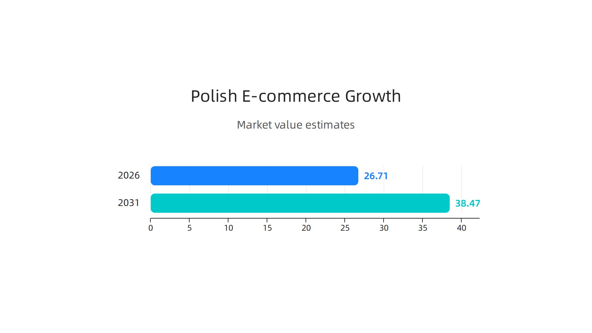 Infografika przedstawia wzrost wartości polskiego rynku e-commerce od 2026 do 2031 roku oraz szacowany udział wiodących platform, takich jak Allegro, Amazon.pl i Erli.