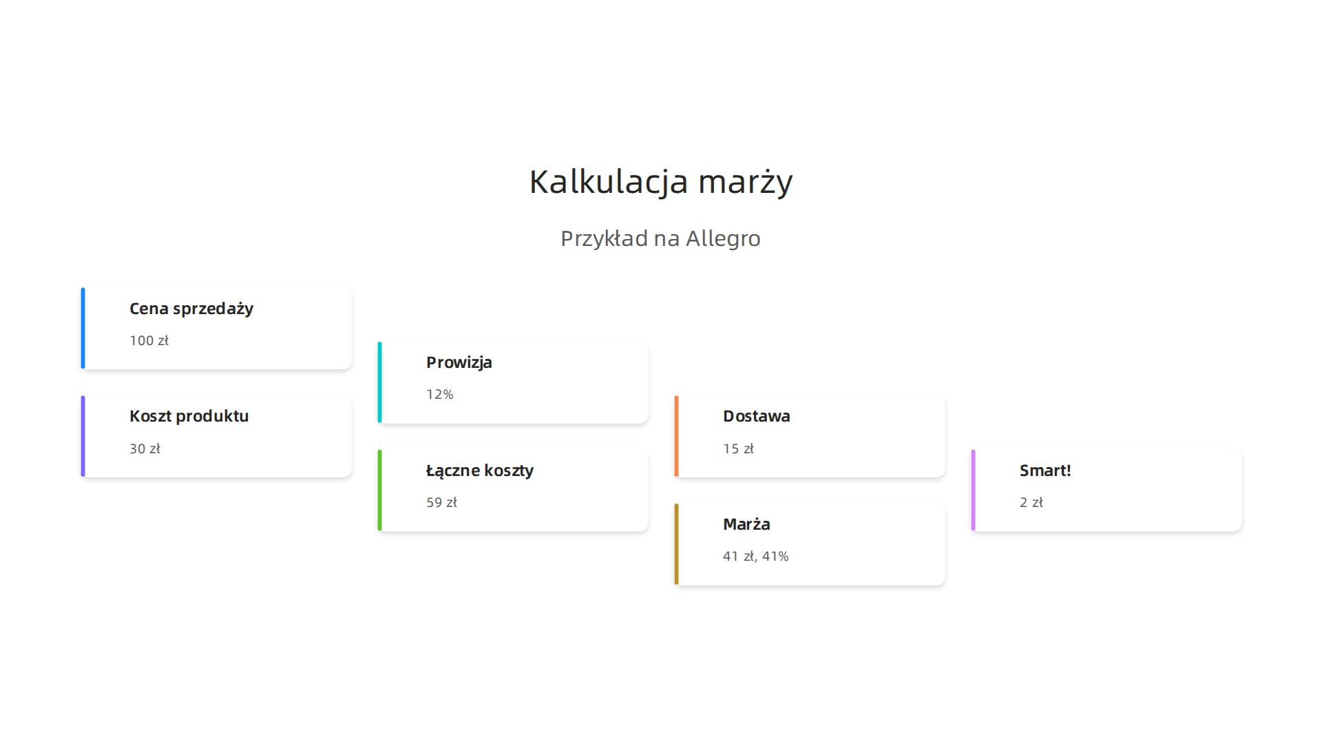 Infografika przedstawiająca przykładową kalkulację marży dla dropshippera sprzedającego produkt za 100 zł na Allegro, uwzględniającą prowizję, koszty dostawy, opłatę Smart! i koszt produktu.