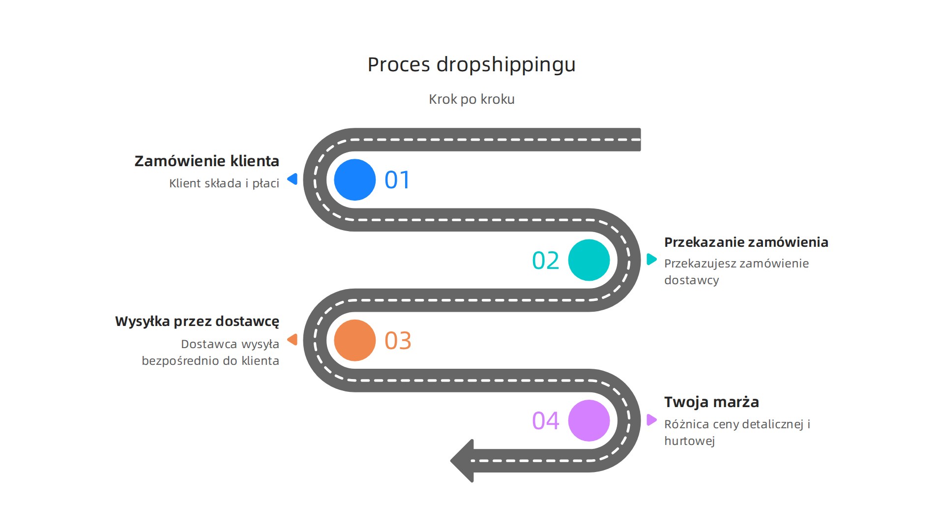 Model dropshippingu upraszcza logistykę, eliminując potrzebę magazynowania i zarządzania zapasami, co minimalizuje ryzyko finansowe dla sprzedawcy.