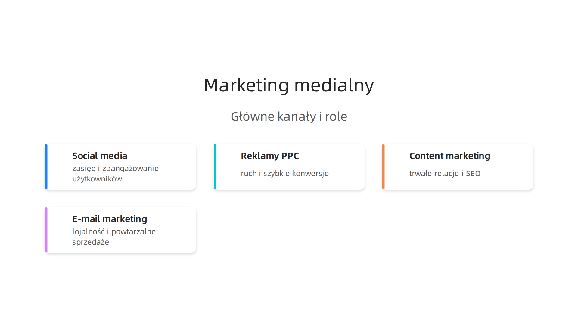 Infographic mapping the main marketing channels (social, PPC, content, email) and their roles for a dropshipping store.