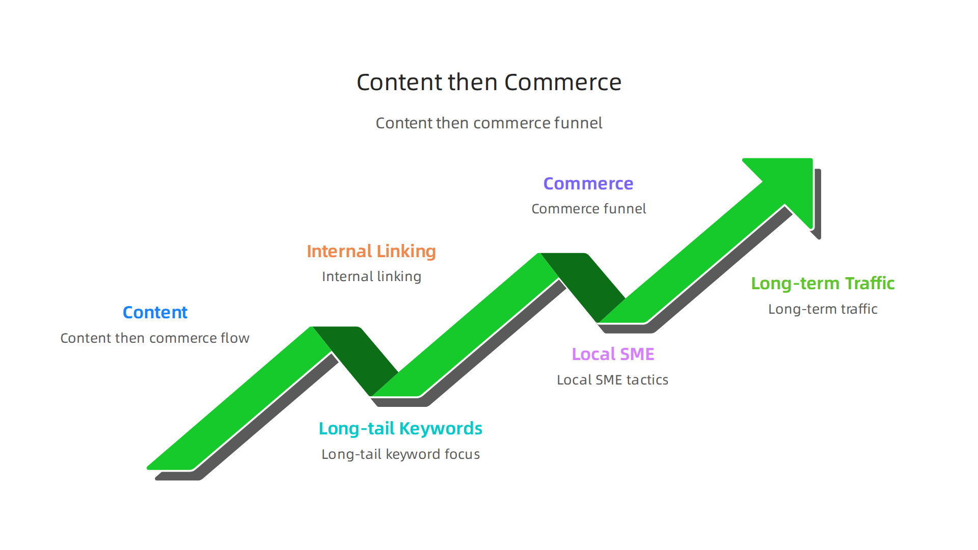 Framework showing 'content then commerce' flow, long-tail keyword focus, internal linking and local SME tactics for long-term traffic.