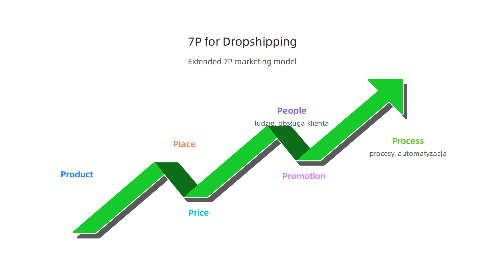 Diagram przedstawiający rozszerzony model 7P marketing mix, kluczowy dla sukcesu w dropshippingu, obejmujący Produkt, Cenę, Miejsce, Promocję, Ludzi, Procesy i Dowód Materialny.