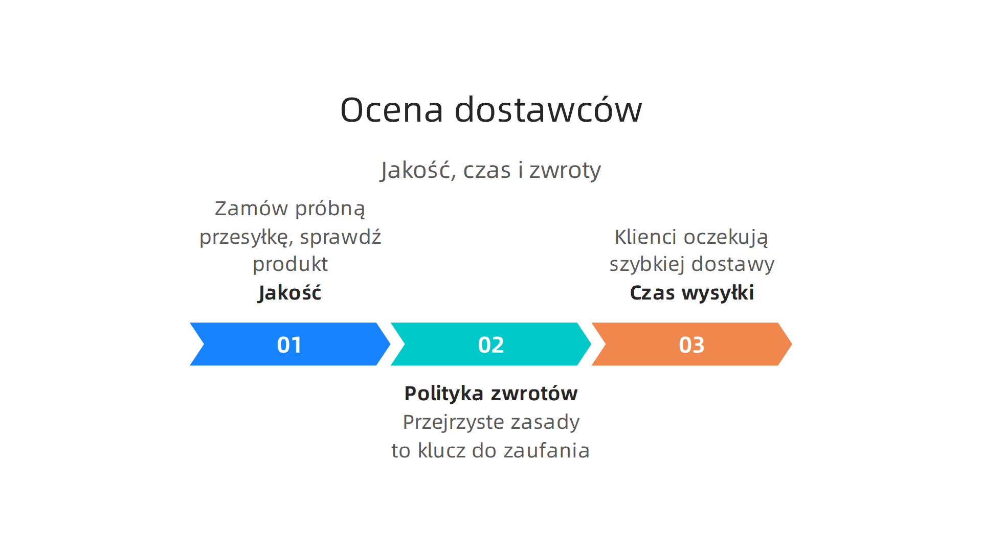 Oceniaj dostawców na podstawie jakości produktów, czasu wysyłki i polityki zwrotów.