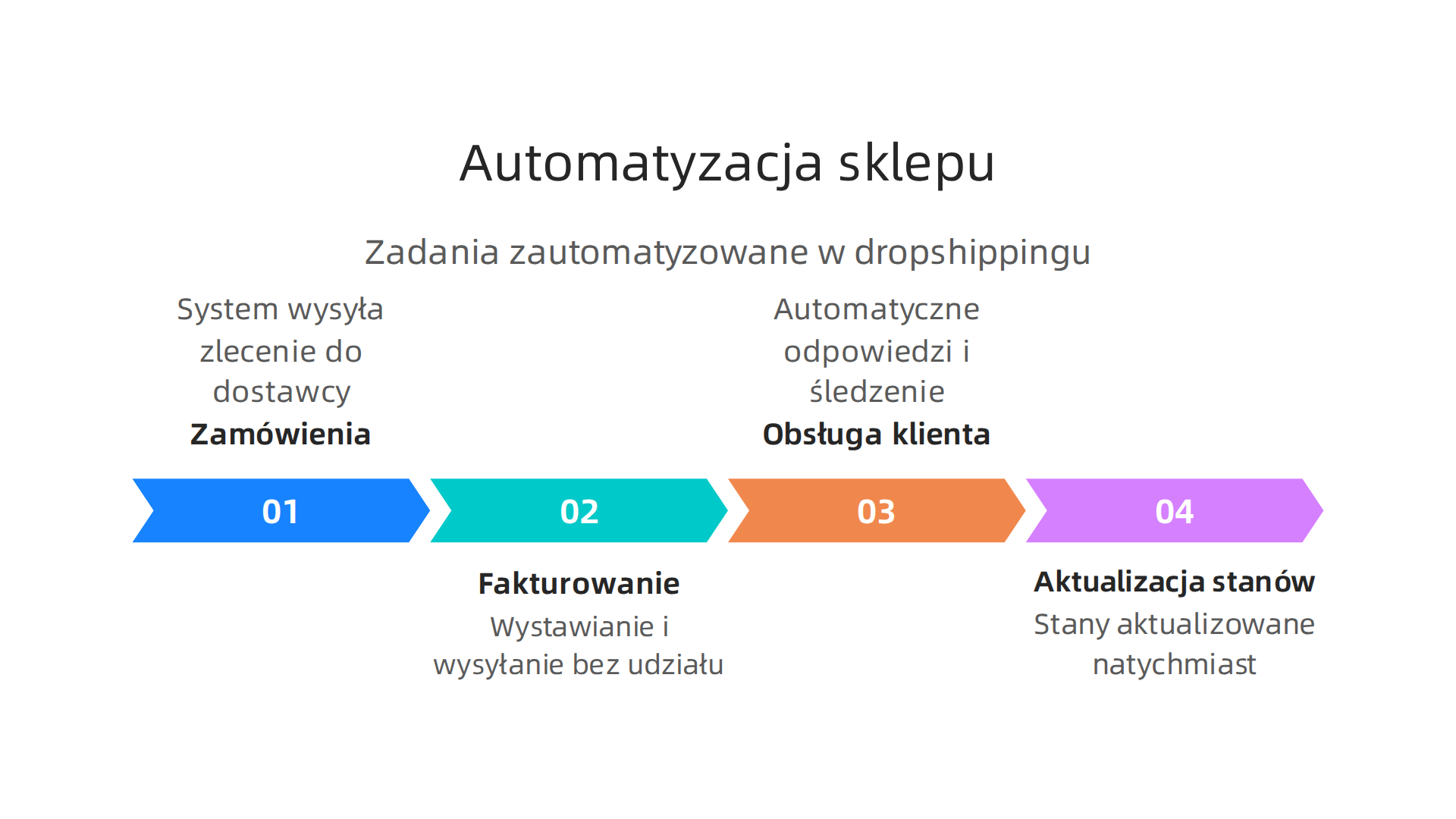 Kluczowe procesy w dropshippingu, które można zautomatyzować dzięki platformom e-service, zwiększając efektywność.